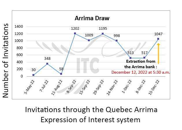 جدیدترین انتخاب آریما کبک 15 دسامبر 2022 Quebec New Arrima Draw 15 Dec 2022