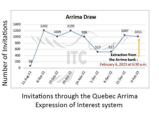 جدیدترین انتخاب آریما کبک 9 فوریه 2023 Quebec New Arrima Draw 9 Feb 2023