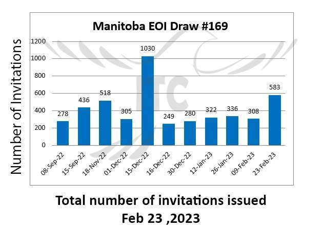 برگزاری انتخاب استانی منیتوبا 23 فوریه 2023 MPNP Manitoba Provincial Nominee Program 23 Feb 2023