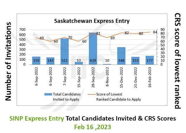 انتخاب استانی ساسکاچوان 16 فوریه 2023 Saskatchewan Express Entry 16 Feb 2023