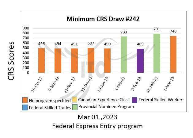 اکسپرس انتری انتخاب استانی پذیرش 242 Federal Express Entry Draw 242