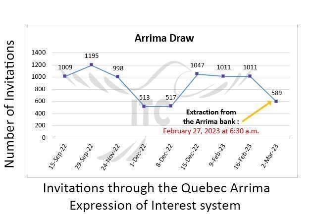 انتخاب آریما کبک 2 مارچ 2023 Quebec New Arrima Draw 2 Mar 2023