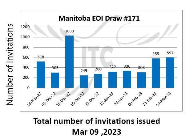 برگزاری انتخاب استانی منیتوبا 9 مارچ 2023 Manitoba Provincial Nominee Program 9 Mar 2023