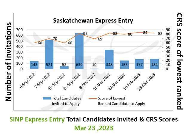 انتخاب استانی ساسکاچوان 23 مارچ 2023 Saskatchewan Express Entry 23 Mar 2023