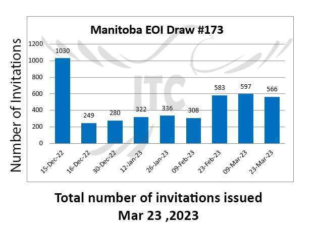 برگزاری انتخاب استانی منیتوبا 23 مارچ 2023 Manitoba Provincial Nominee Program 23 Mar 2023