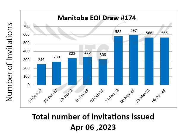 انتخاب استانی منیتوبا پذیرش 6 آوریل 2023 Manitoba Provincial Nominee Program 6 Apr 2023