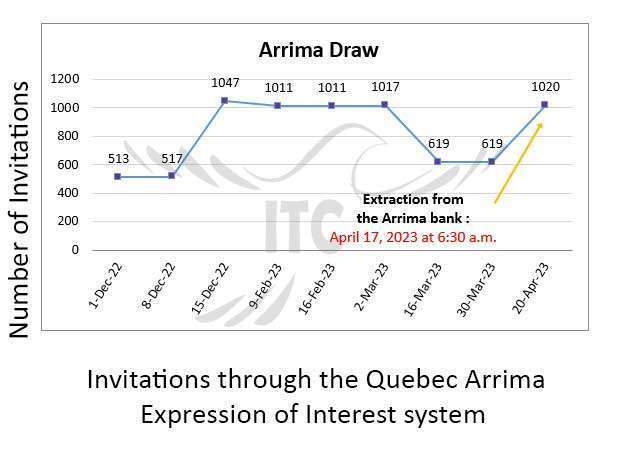 جدیدترین انتخاب آریما کبک 20 آوریل 2023 Quebec New Arrima Draw 20 Apr 2023