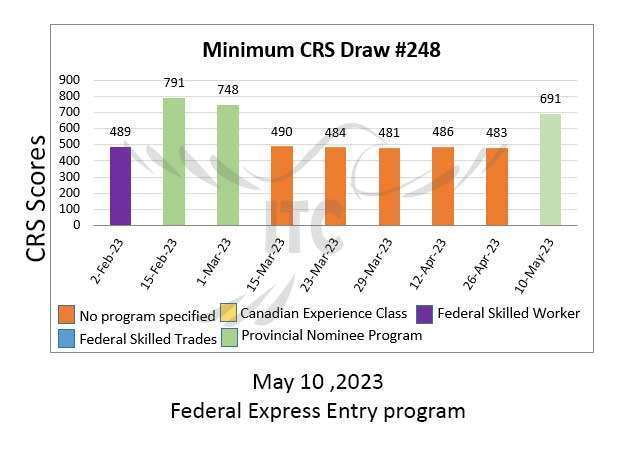 اکسپرس انتری انتخاب استانی پذیرش 248 Federal Express Entry Draw 248