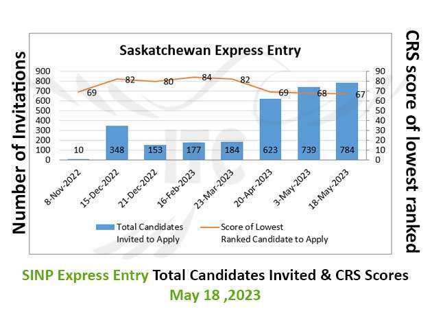 انتخاب استانی ساسکاچوان 18 می 2023 Saskatchewan Express Entry 18 May 2023