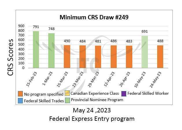 اکسپرس انتری انتخاب استانی پذیرش 249 Federal Express Entry Draw 249