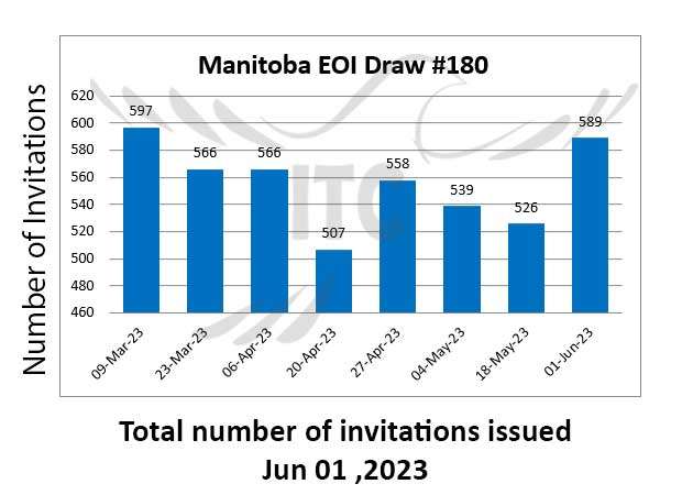 انتخاب استانی منیتوبا پذیرش 1 جون 2023 Manitoba Provincial Nominee Program 1 Jun 2023