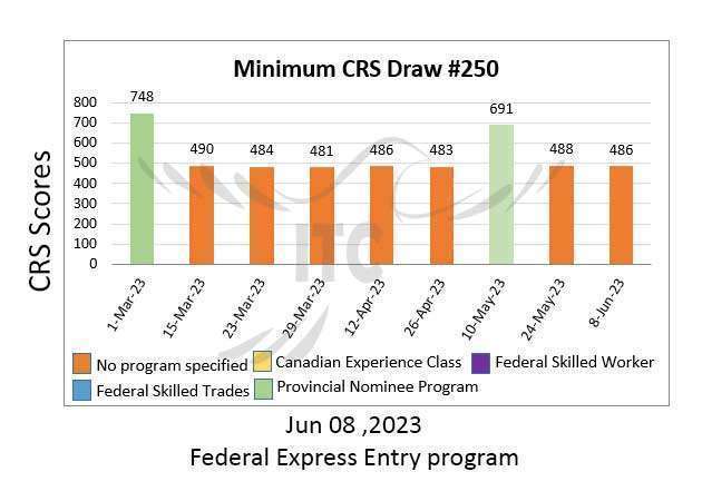 اکسپرس انتری انتخاب استانی پذیرش 250 Federal Express Entry Draw 250