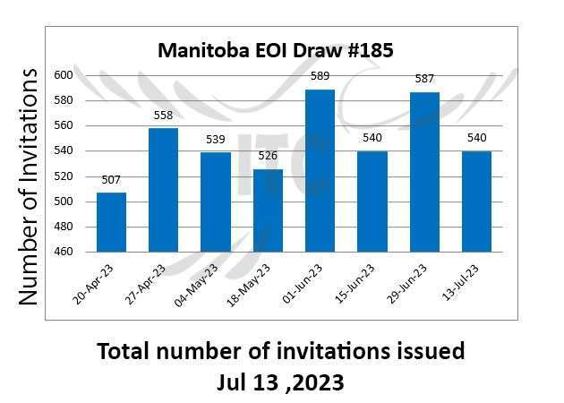 انتخاب استانی منیتوبا پذیرش 13 جولای 2023 Manitoba Provincial Nominee Program 13 Jul 2023