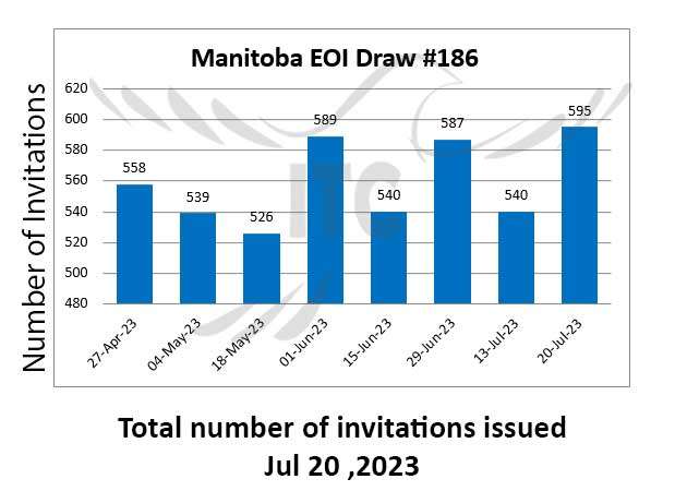 انتخاب استانی منیتوبا پذیرش 20 جولای 2023 Manitoba Provincial Nominee Program 20 Jul 2023
