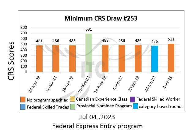 اکسپرس انتری فدرال پذیرش 251 Federal Express Entry Draw 253
