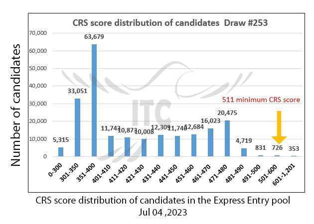 Who Received ITAs in the Current General Express Entry Draw? - Idea  immigration