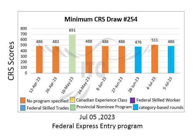 اولین پذیرش هدفمند اکسپرس انتری فدرال 5 جولای 2023 مشاغل STEM Federal Express Entry Category-based Draw 254