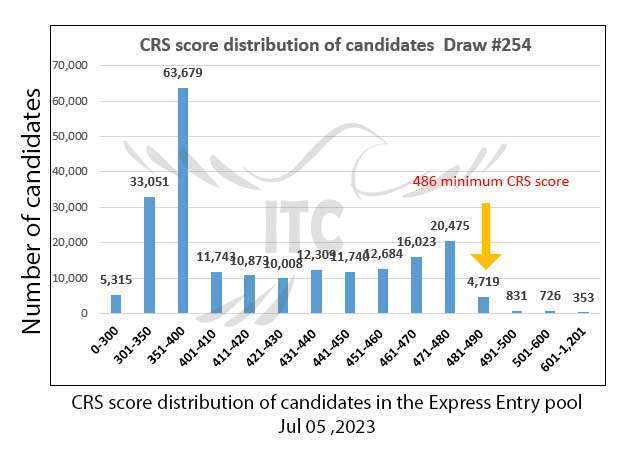 اولین پذیرش هدفمند اکسپرس انتری فدرال 5 جولای 2023 مشاغل STEM Federal Express Entry Category-based Draw 254