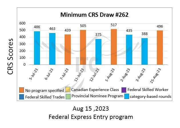 Canada Express Entry Draw #259 invited 2,000 applicants