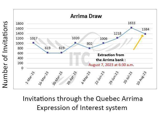 انتخاب آریما کبک پذیرش 10 آگوست 2023 Quebec New Arrima Draw 10 Aug 2023
