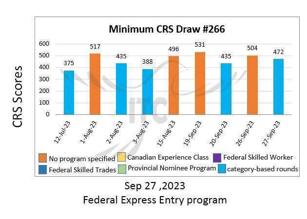 اکسپرس انتری فدرال پذیرش هدفمند 266 Federal Express Entry Category-based Draw 266