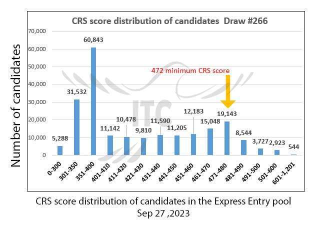 Express Entry Draw #168 | IMCA Consultancy