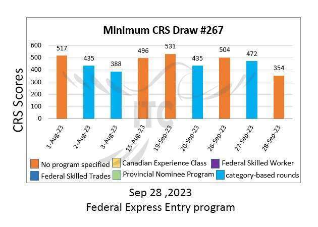 اکسپرس انتری فدرال پذیرش هدفمند 267 Federal Express Entry Category-based Draw 267