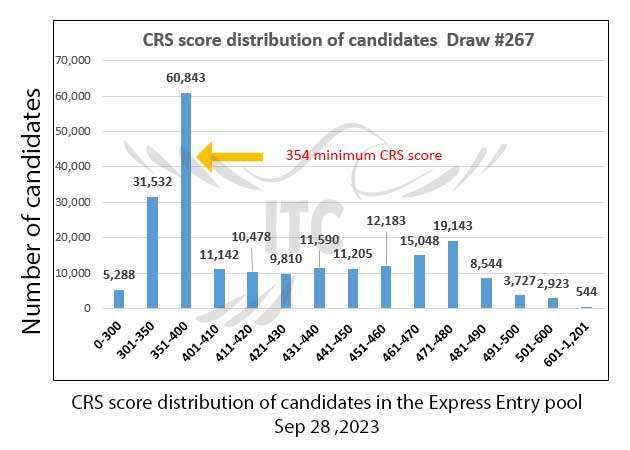 اکسپرس انتری فدرال پذیرش هدفمند 267 Federal Express Entry Category-based Draw 267