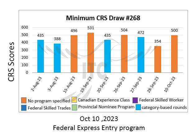 اکسپرس انتری فدرال پذیرش 268 Federal Express Entry Draw 268