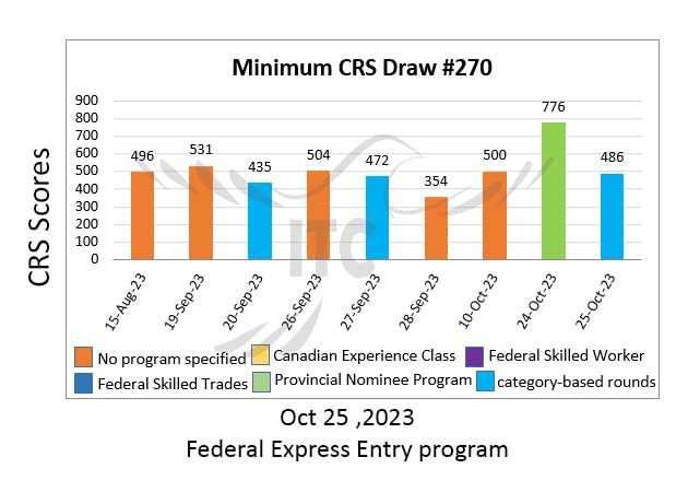 اکسپرس انتری فدرال پذیرش هدفمند 270 Federal Express Entry Category-based Draw 270