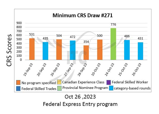اکسپرس انتری فدرال پذیرش هدفمند 271 Federal Express Entry Category-based Draw 271