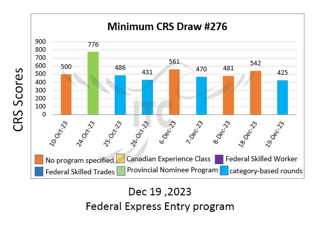 اکسپرس انتری فدرال پذیرش هدفمند 276 مختص مشاغل فنی (تریدز) Federal Express Entry Category-based Draw 276