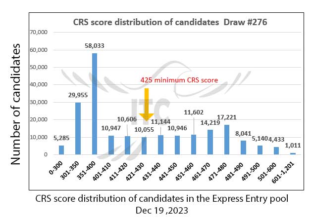 اکسپرس انتری فدرال پذیرش هدفمند 276 مختص مشاغل فنی (تریدز) Federal Express Entry Category-based Draw 276