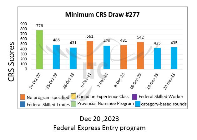 اکسپرس انتری فدرال پذیرش هدفمند 277 مختص مشاغل حمل و نقل Federal Express Entry Category-based Draw 277