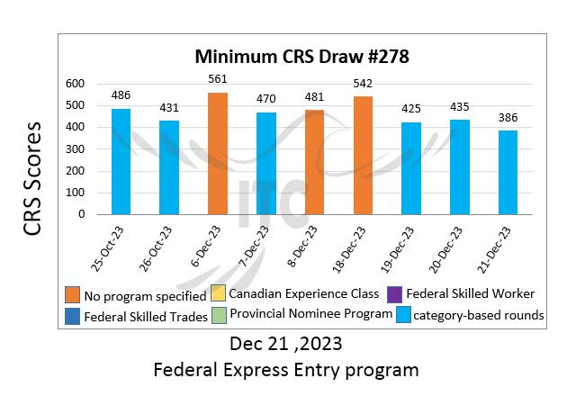 اکسپرس انتری فدرال پذیرش هدفمند 278 مختص مشاغل کشاورزی و مواد غذایی Federal Express Entry Category-based Draw 278