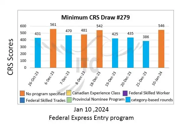 جدیدترین اکسپرس انتری فدرال پذیرش 279 برگزار گردید. Federal Express Entry Draw 279