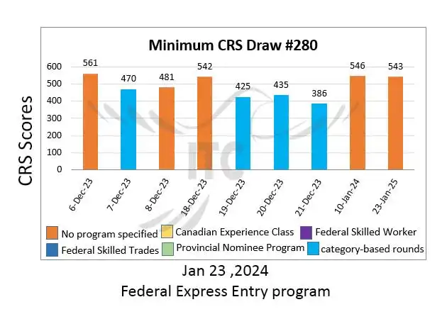 اکسپرس انتری فدرال قرعه کشی 280 Federal Express Entry Draw 280