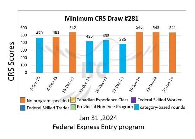 اکسپرس انتری فدرال قرعه کشی 281 Federal Express Entry Draw 281
