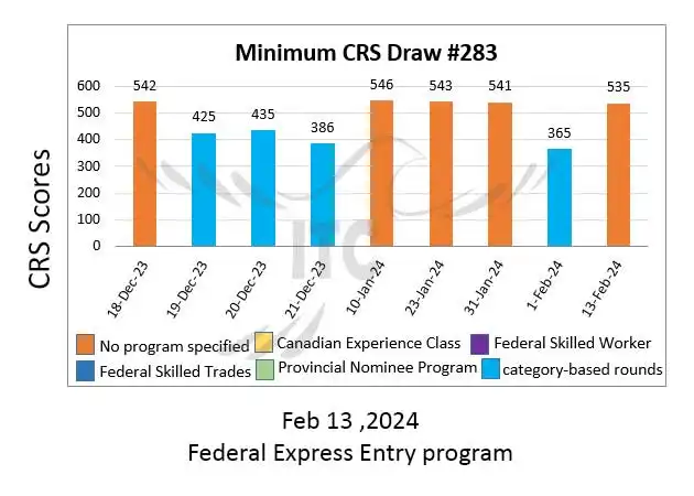 اکسپرس انتری فدرال قرعه کشی 283 Federal Express Entry Draw 283