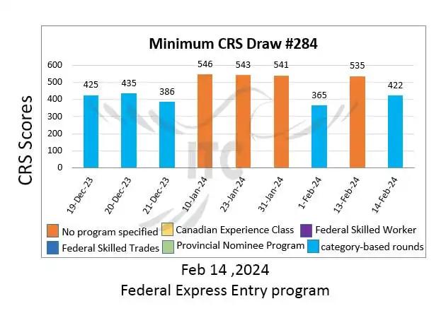 اکسپرس انتری فدرال پذیرش هدفمند 284 مختص مشاغل بهداشت و درمان Federal Express Entry Category-based Draw 284