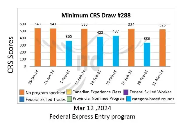 حداقل امتیاز اکسپرس اینتری فدرال 2024 امتیازهای آخرین دراو و قرعه کشی 290 Federal Express Entry Draw 290