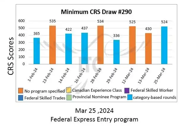 حداقل امتیاز اکسپرس اینتری فدرال 2024 امتیازهای آخرین دراو و قرعه کشی 290 Federal Express Entry Draw 290