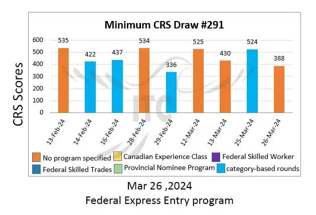 جدیدترین قرعه‌ کشی هدفمند اکسپرس انتری (Express Entry) 26 مارچ 2024 Federal Express Entry Category-based selection Draw 291