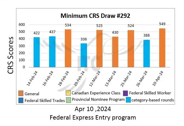 جدیدترین قرعه‌ کشی اکسپرس انتری (Express Entry) 10 آوریل 2024 Federal Express Entry Draw 292