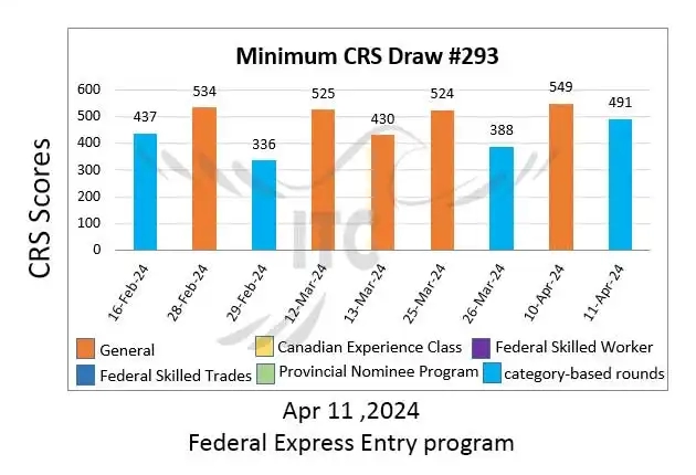 آخرین قرعه‌کشی اکسپرس انتری (Express Entry) 2024 دسته بندی مشاغل علوم، فناوری، مهندسی و ریاضیات (STEM) حداقل امتیاز CRS و ITA دراو 293 Latest Express Entry Draw Results 2024 Minimum CRS and ITA for Draw 293