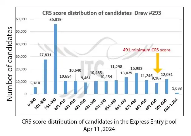 آخرین قرعه‌کشی اکسپرس انتری (Express Entry) 2024 دسته بندی مشاغل علوم، فناوری، مهندسی و ریاضیات (STEM) حداقل امتیاز CRS و ITA دراو 293 Latest Express Entry Draw Results 2024 Minimum CRS and ITA for Draw 293