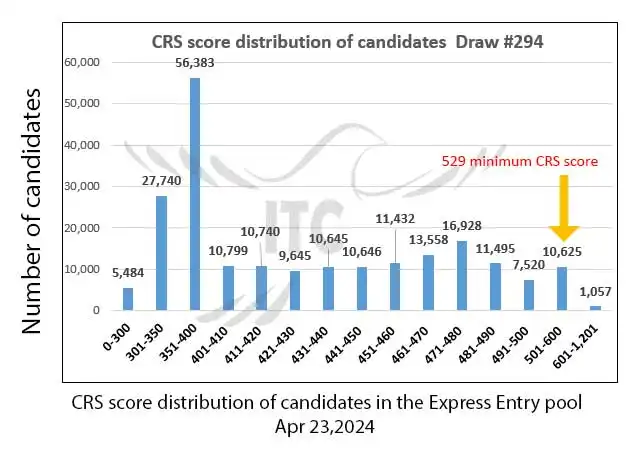 آخرین و جدیدترین نتایج قرعه‌کشی اکسپرس انتری 2024 حداقل امتیاز CRS و ITA دراو 294