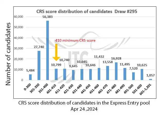 آخرین و جدیدترین نتایج قرعه‌کشی هدفمند اکسپرس انتری 2024 | امتیاز CRS دراو 294 Latest Express Entry Category-based selection 2024 Draw 295 | 1,400 ITAs
