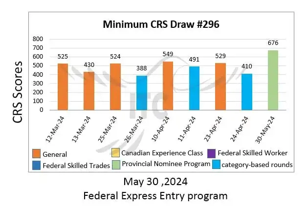 آخرین و جدیدترین نتایج قرعه‌کشی اکسپرس انتری 2024 حداقل امتیاز CRS و ITA دراو 296 Latest Express Entry Draw Results 2024 Minimum CRS and ITA for Draw 296