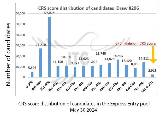 آخرین و جدیدترین نتایج قرعه‌کشی اکسپرس انتری 2024 حداقل امتیاز CRS و ITA دراو 296 Latest Express Entry Draw Results 2024 Minimum CRS and ITA for Draw 296